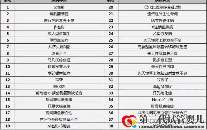  第三代试管婴儿(PGD)可以筛查的221种(图5)