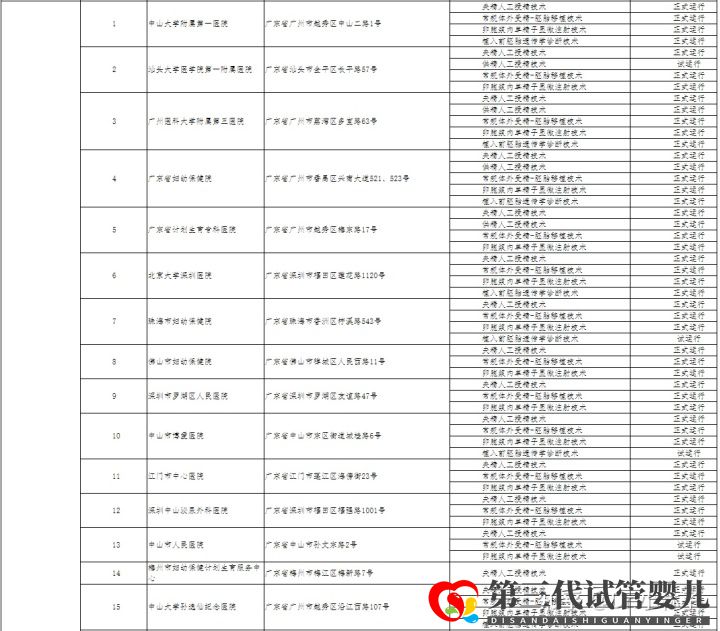 哪家医院可以做三代试管广州只有5家医院有资质!(图3)