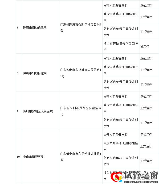 试管之窗:2022广东试管婴儿成功率最高的医院(图7)