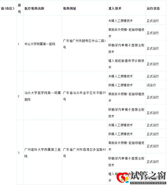 试管之窗:2022广东试管婴儿成功率最高的医院(图3)