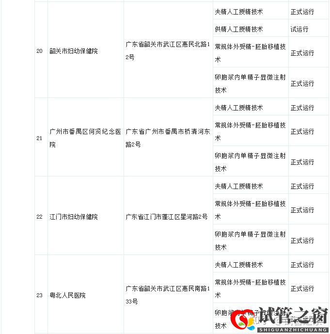 试管之窗:2022广东试管婴儿成功率最高的医院(图13)