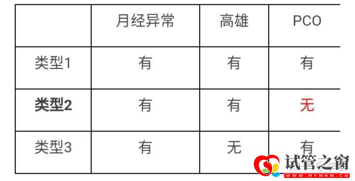 多囊卵巢综合征系列PCO和PCOS的区别与联系(图1)