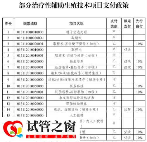 苏州大学附属第二医院做第一代试管婴儿费用3-4万元吗?(图2) 江苏试管婴儿费用报销标准