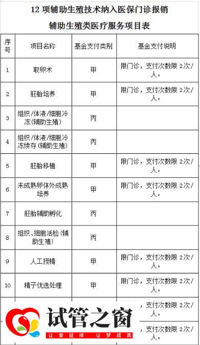 赤峰妇产医院做试管能不能报销(图1) 赤峰妇产医院试管费用报销项目表